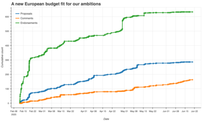 budget