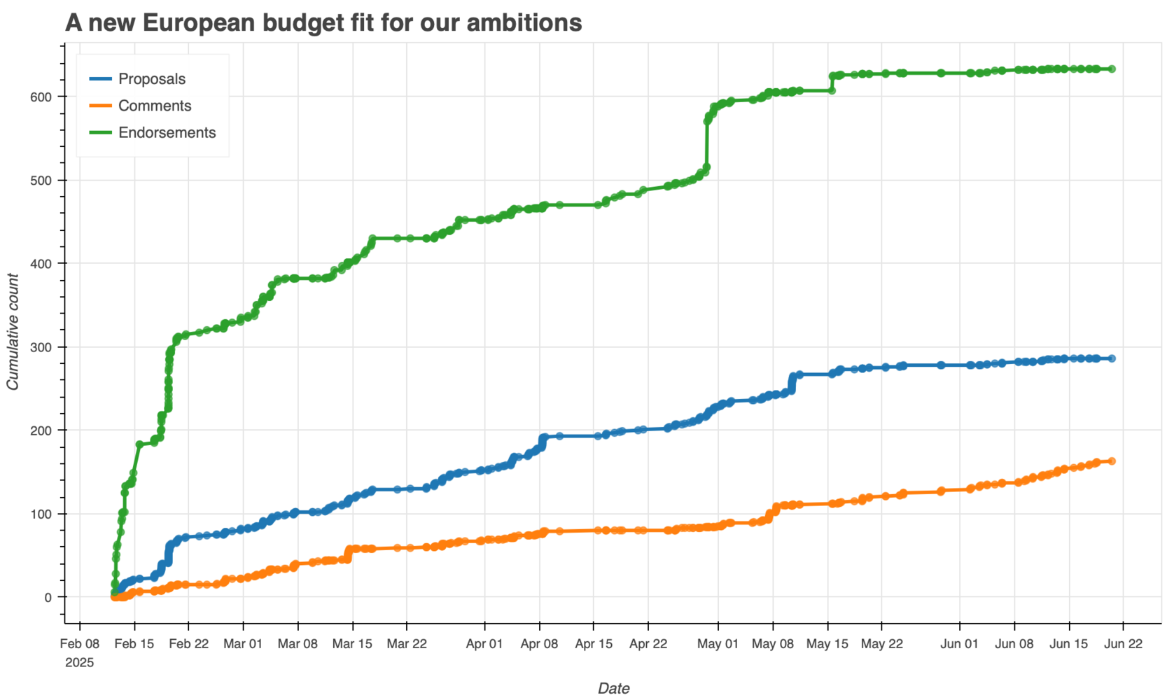 budget
